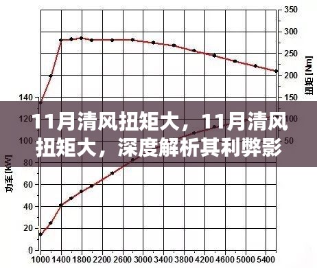 深度解析,11月清风扭矩大的利弊影响