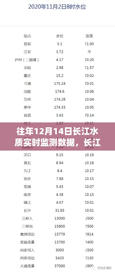 长江畔的温馨故事,水质监测背后的友情与陪伴——历年12月14日长江水质实时监测数据解读