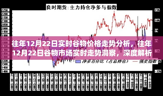 深度解析,往年12月22日谷物市场实时走势与价格走势洞察报告