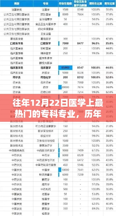 历年12月22日医学热门专科专业深度解析与趋势展望