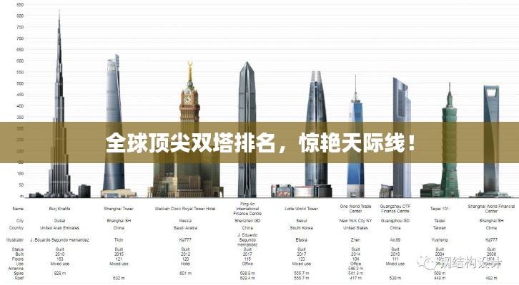 全球顶尖双塔排名,惊艳天际线!